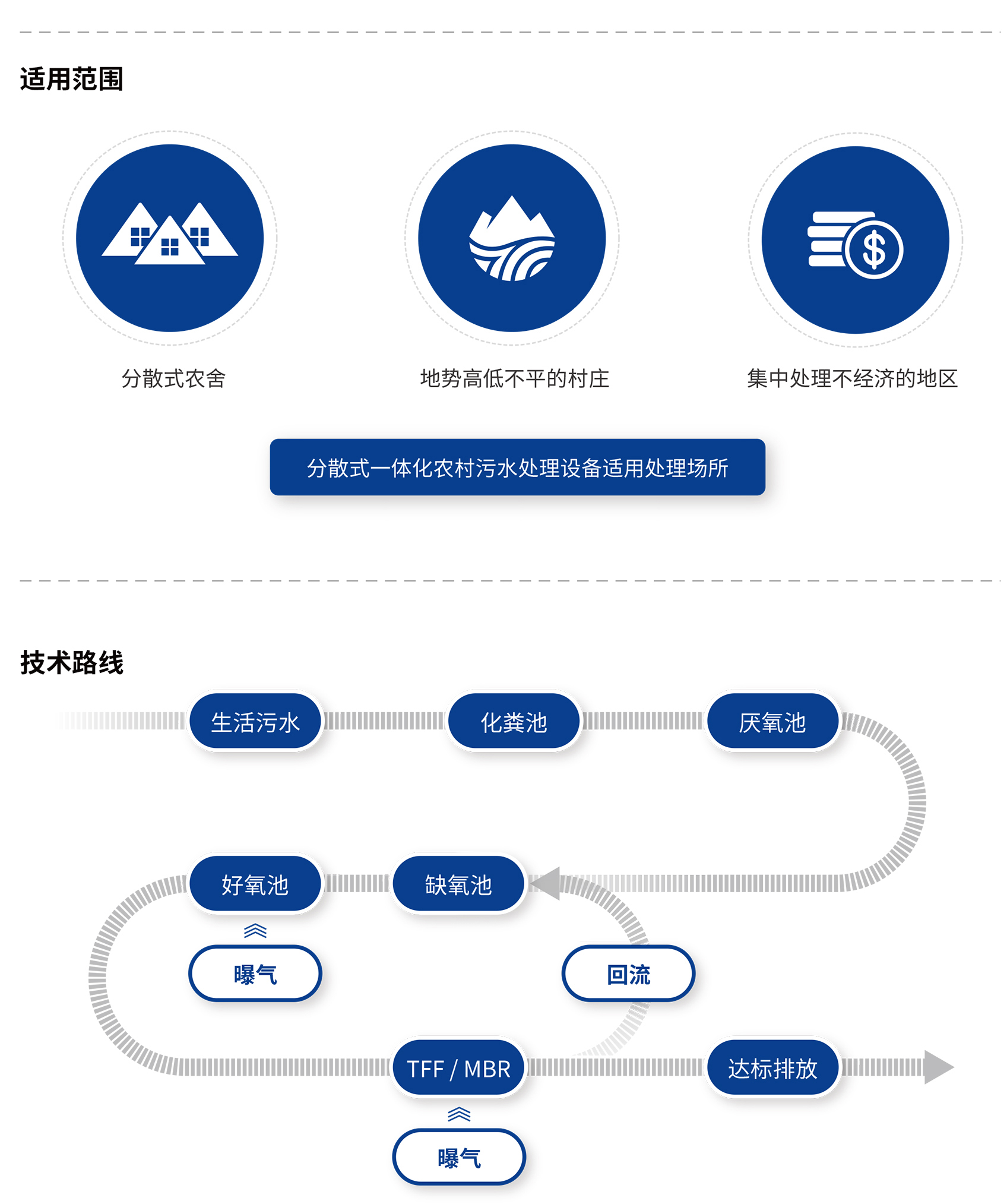 農村生活污水提標技術